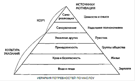 Доклад: Мотивация труда в условиях современного российского общества