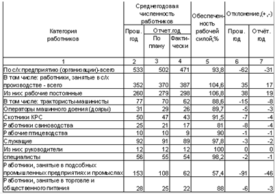 Реферат: Анализ трудовых ресурсов 4