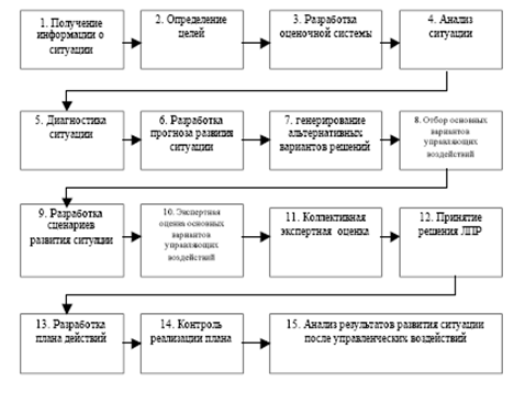 Реферат: Последовательность и содержание основных этапов принятия управленческих решений